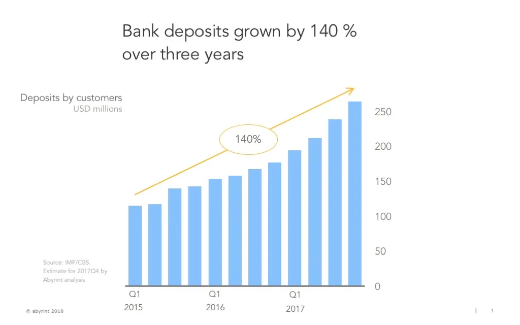Bank deposit growth Somalia Abyrint