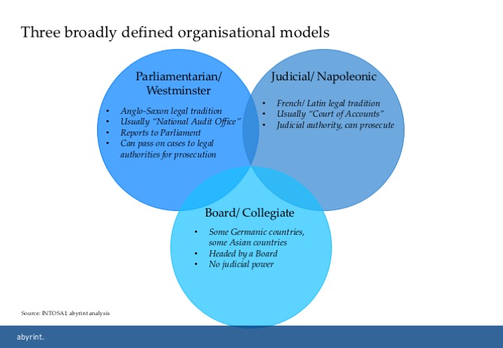 Auditor-General-governance-models-Abyrint-1