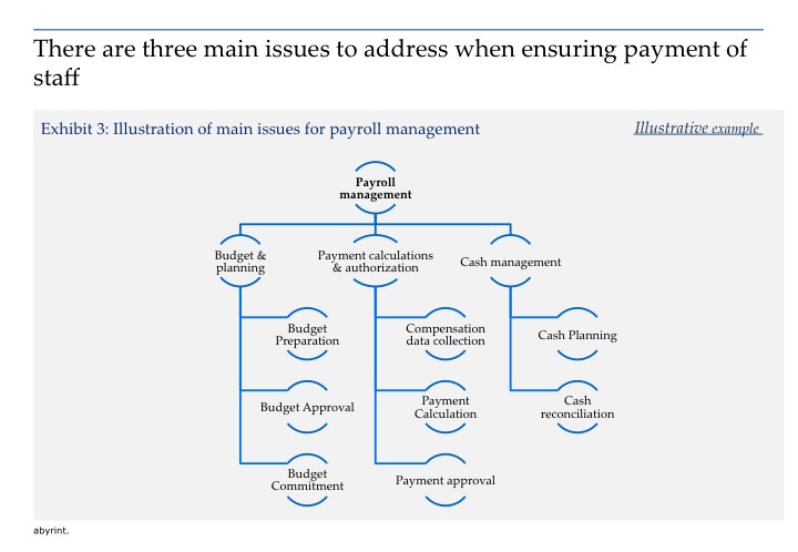 Building payroll 3