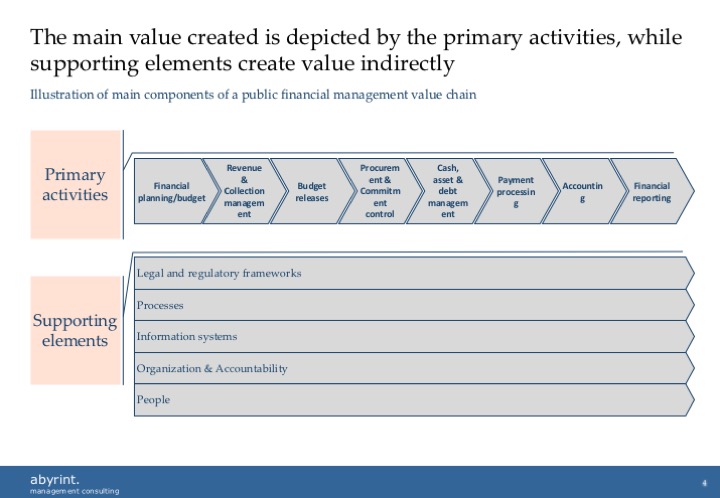 PFM value chain 2