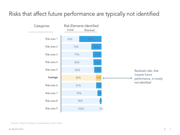 Residual risks not identified Abyrint