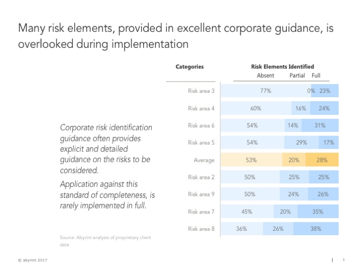 Risk identification is incomplete Abyrint
