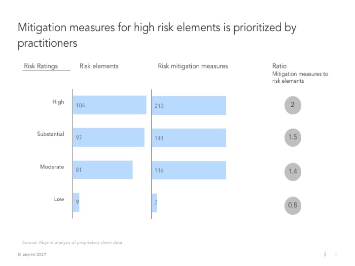 Risk mitigation measures Abyrint