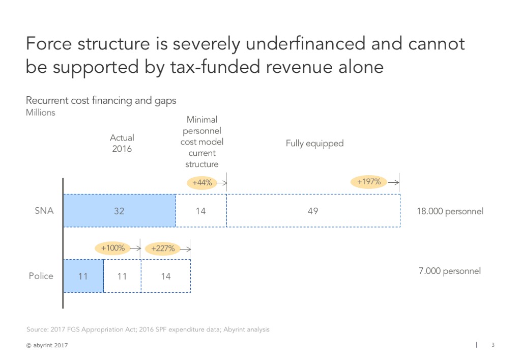 3 Structure and objectives decoupled from financing ability in Somalia | Abyrint