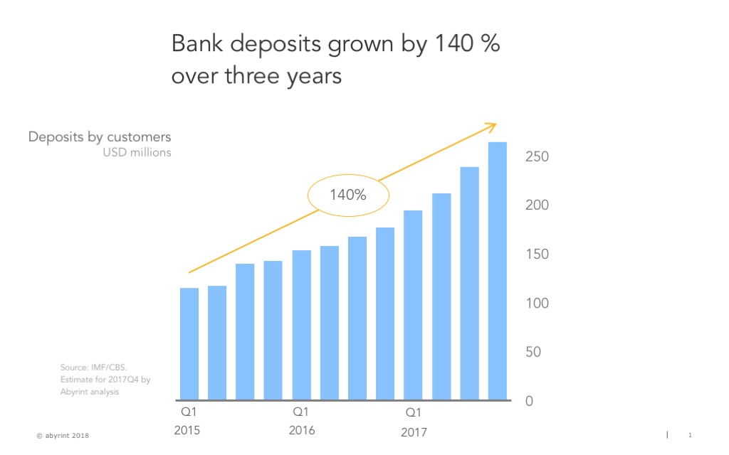Bank deposit growth Somalia Abyrint