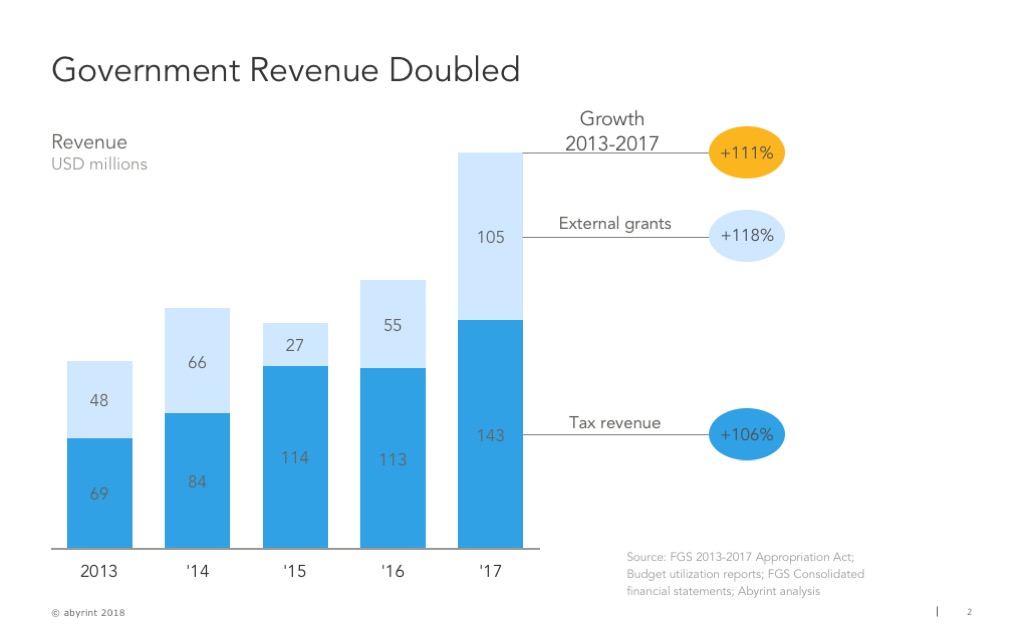 Revenue tax Somalia public finance 13-17 Abyrint